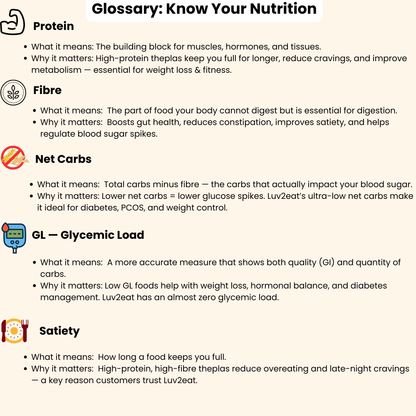 Ultra Low Carb High Protein Thepla Premix | Made with Real Almond Flour | 1.5g Net Carbs | Gluten Free, No Maida | Diabetic-Friendly, Keto-Friendly Almond Methi Atta Mix | 1kg