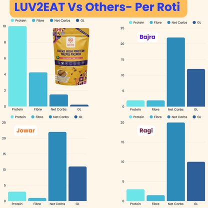 Ultra Low Carb High Protein Thepla Premix | Made with Real Almond Flour | 1.5g Net Carbs | Gluten Free, No Maida | Diabetic-Friendly, Keto-Friendly Almond Methi Atta Mix | 1kg